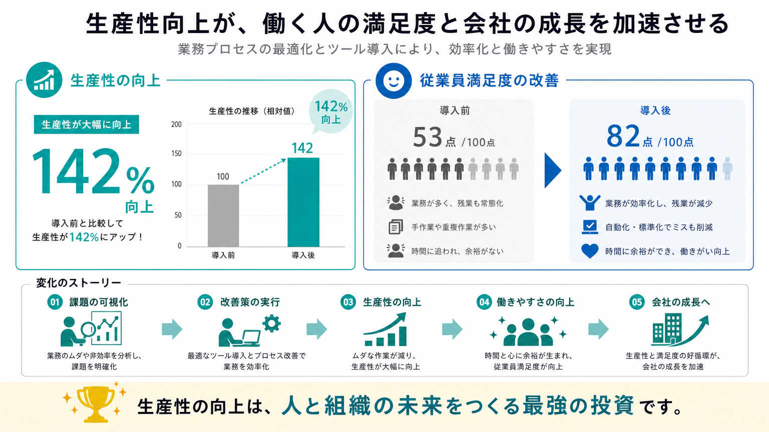 音環境改善による生産性向上の効果データ・事例