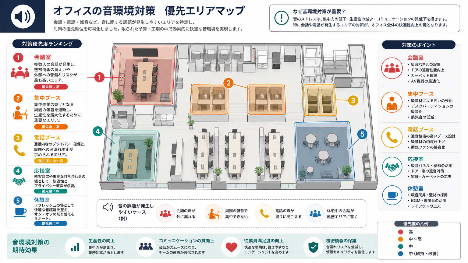 オフィス内で優先的に音環境対策を行うべきエリア